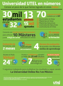 Calidad educativa de UTEL: logros alcanzados a través de los años
